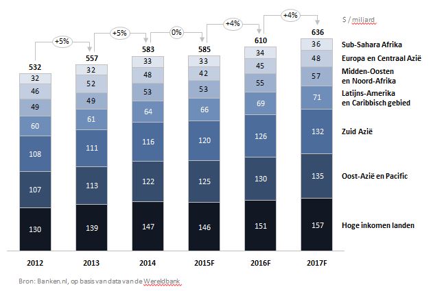 Wereldbank - 1 Wereldbank - 1